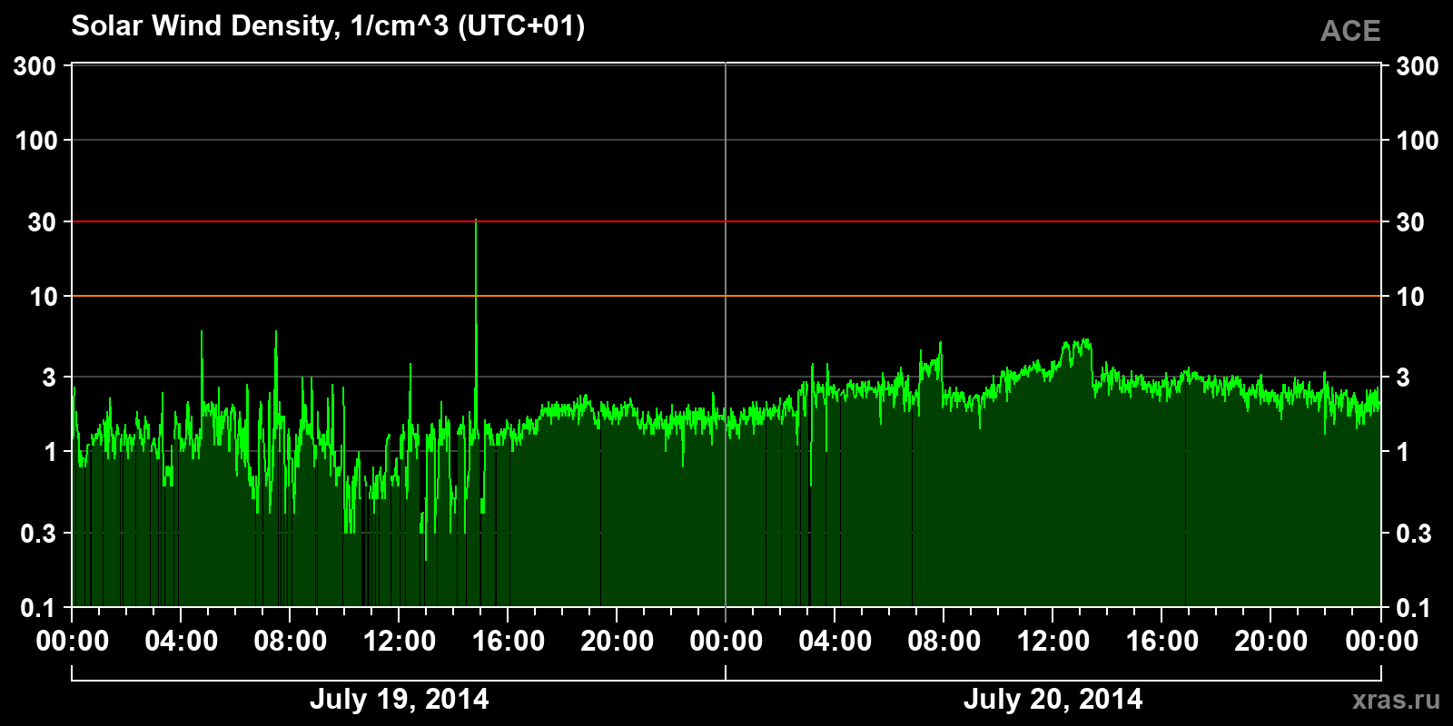 Solar wind density