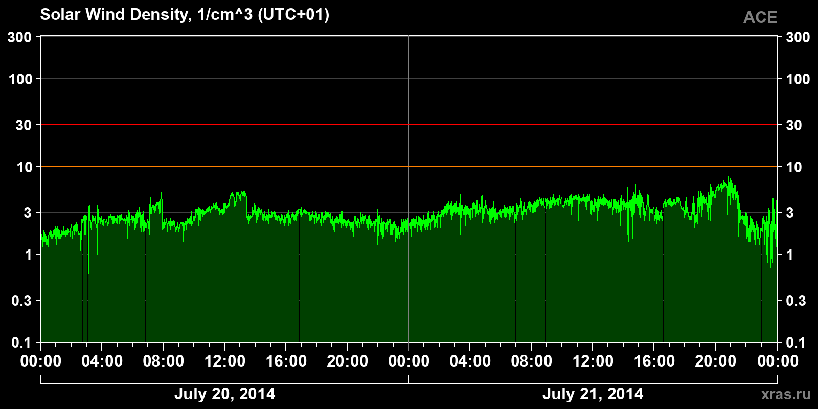 Solar wind density