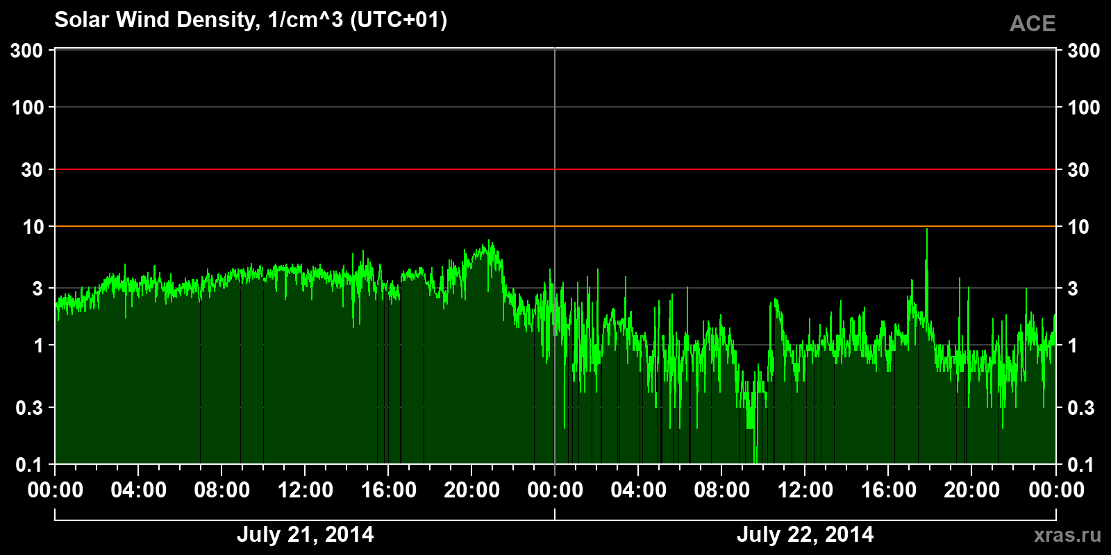 Solar wind density