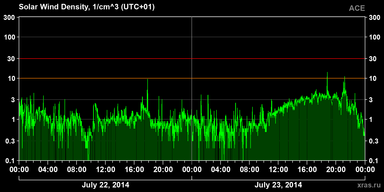 Solar wind density