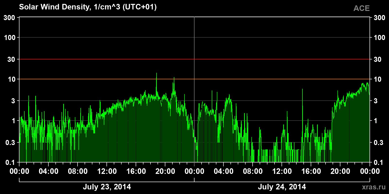 Solar wind density