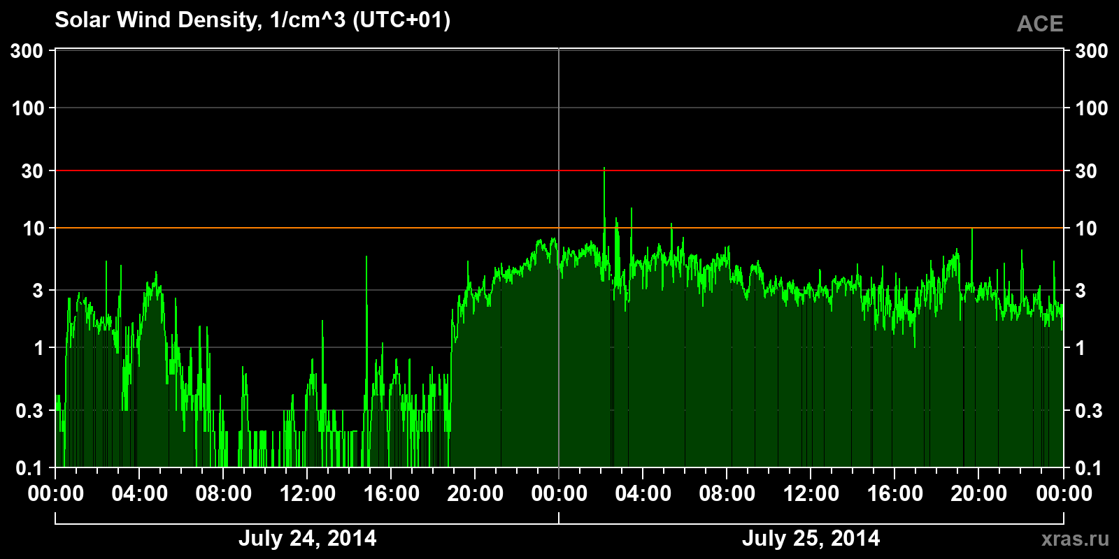 Solar wind density
