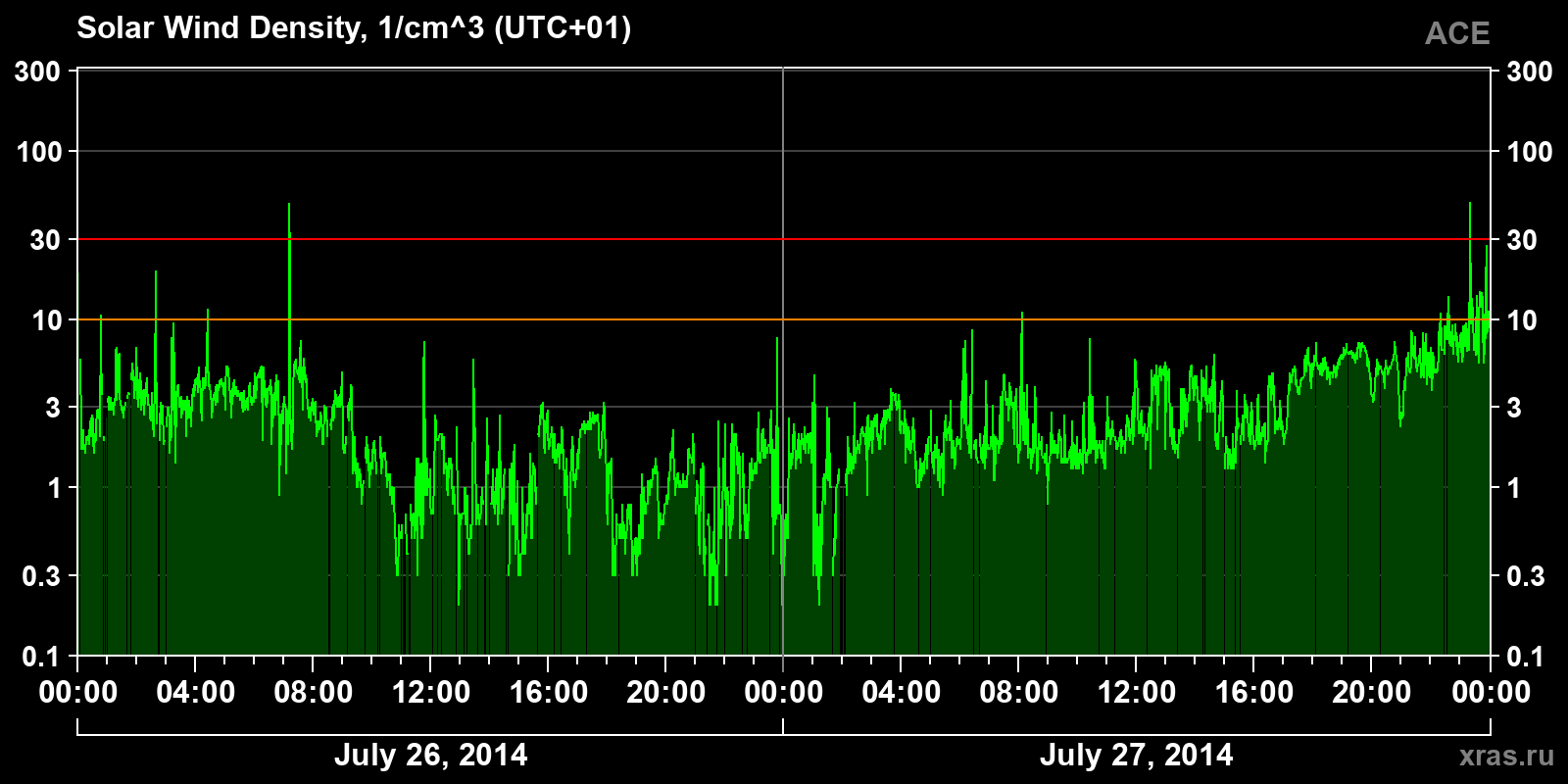 Solar wind density