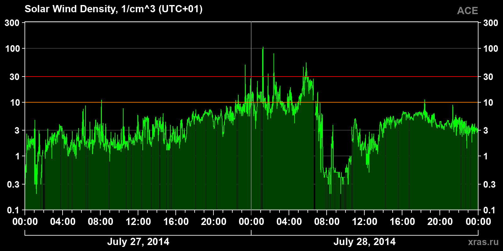 Solar wind density