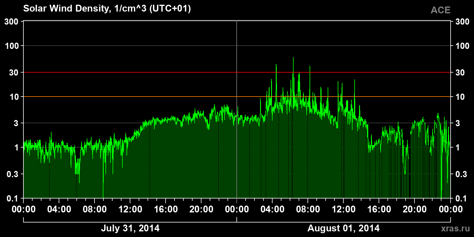 Solar wind density