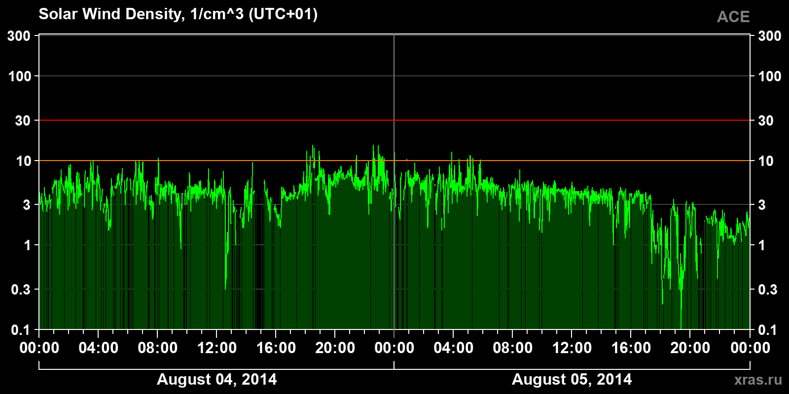 Solar wind density