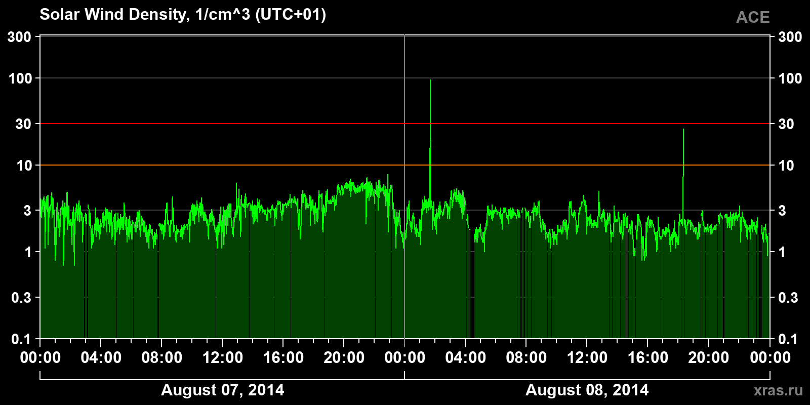 Solar wind density