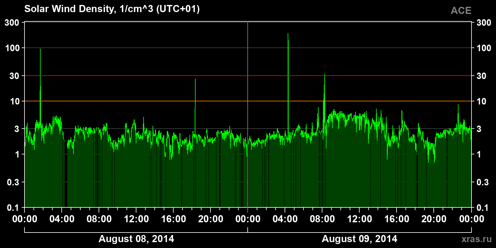 Solar wind density