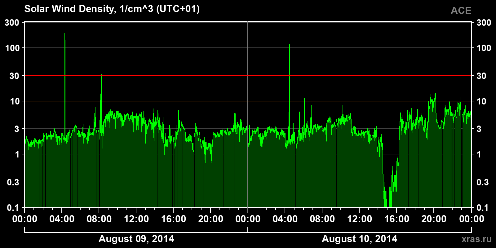 Solar wind density