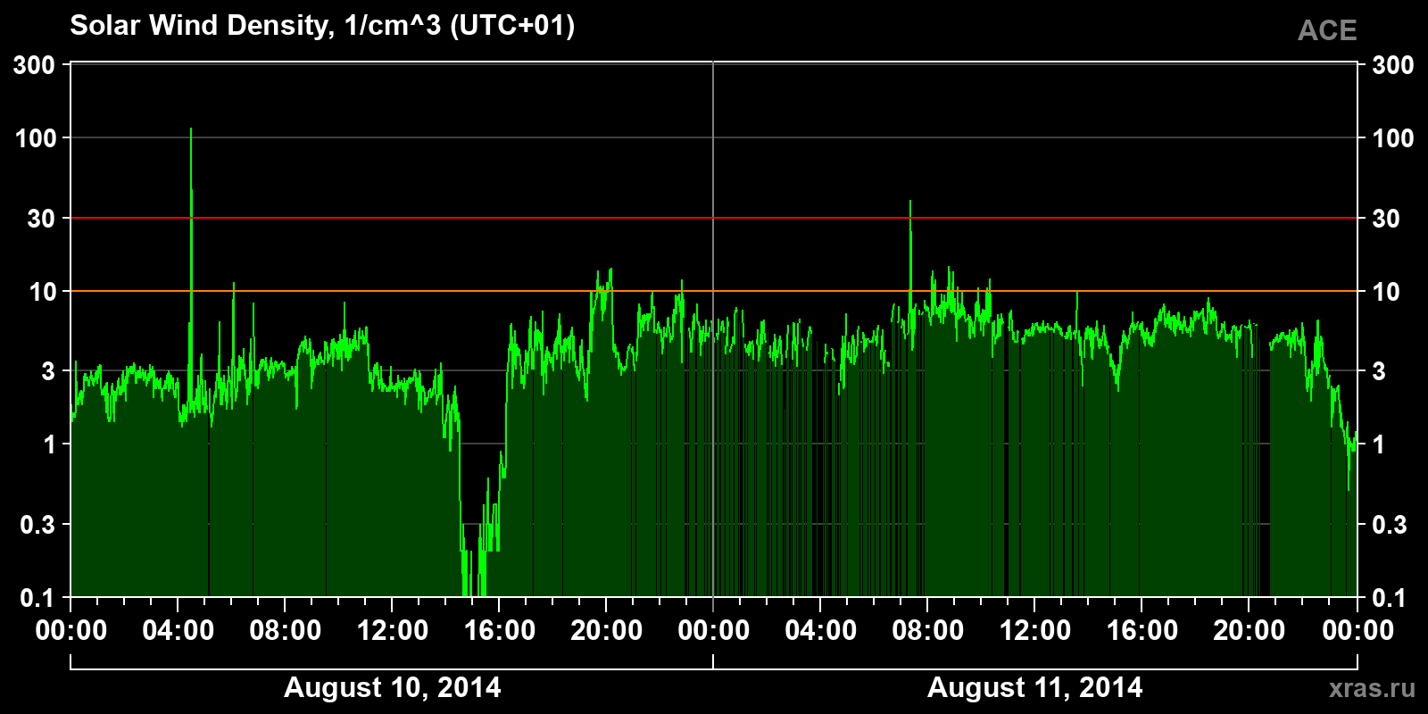 Solar wind density