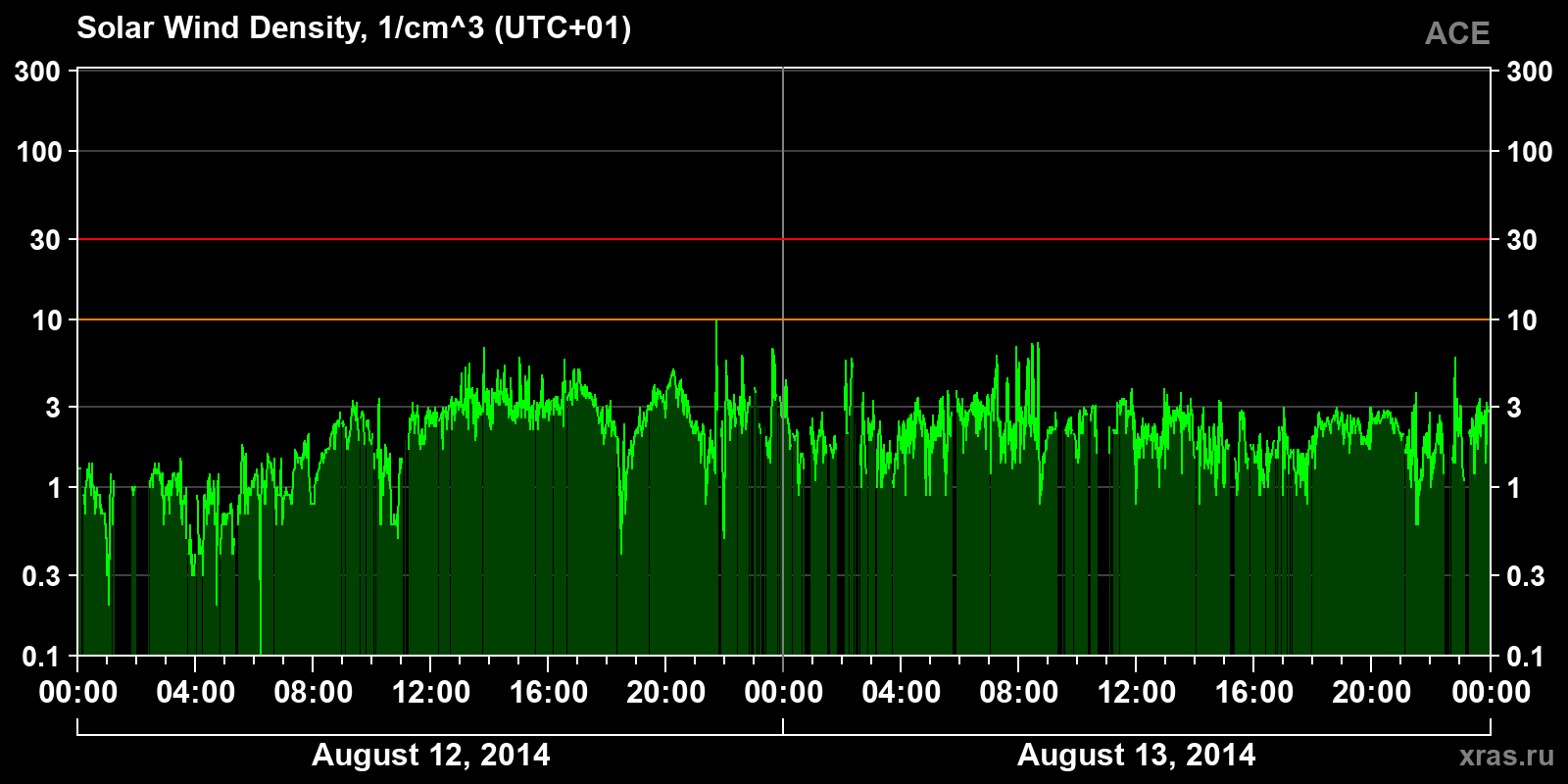 Solar wind density