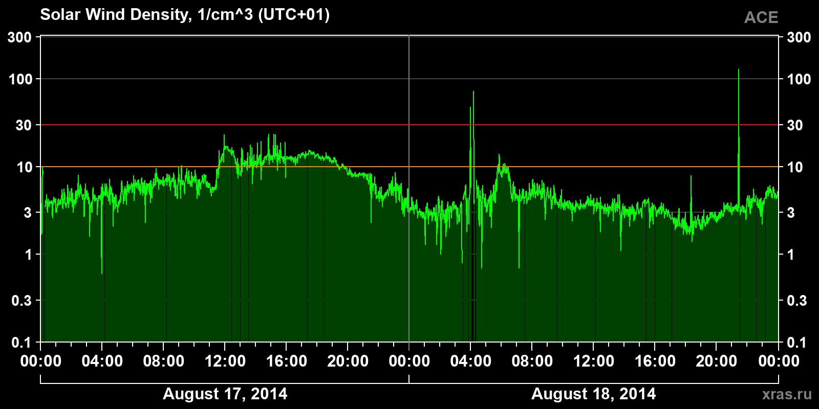 Solar wind density