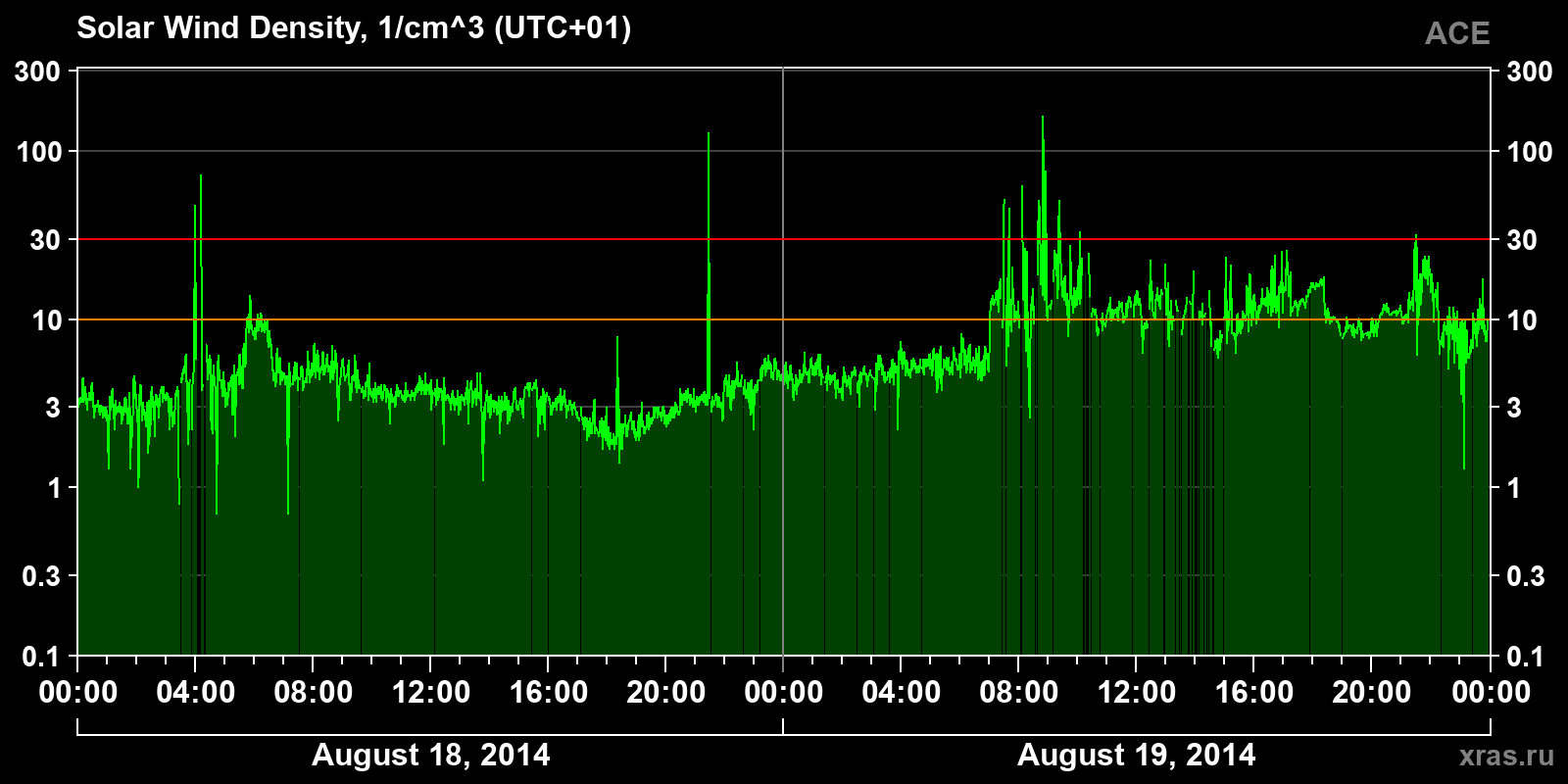 Solar wind density