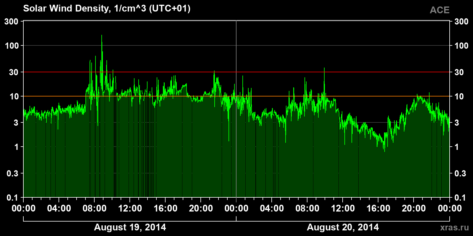 Solar wind density