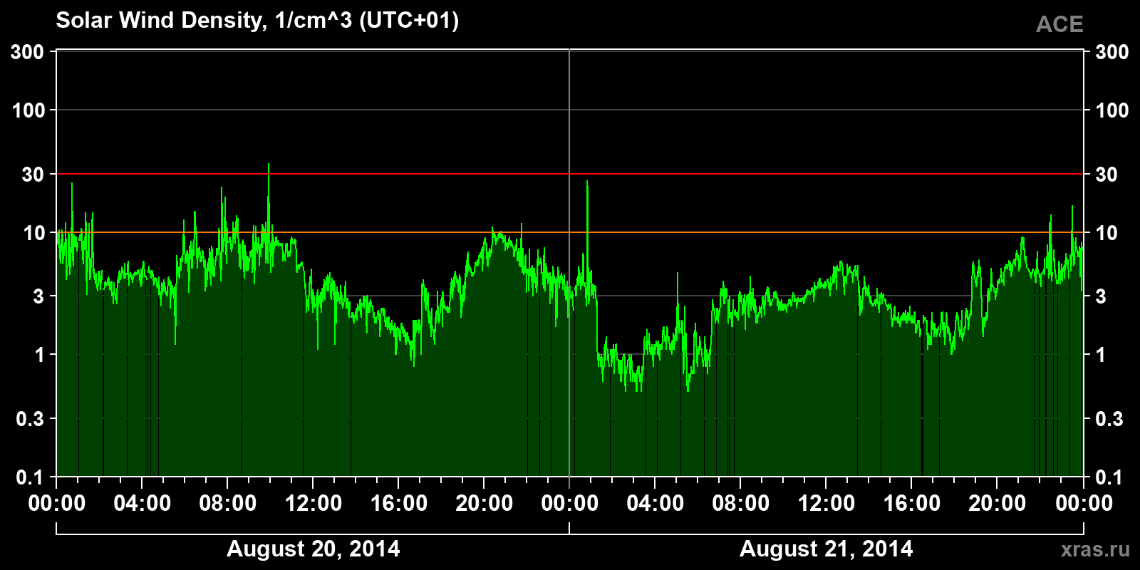 Solar wind density