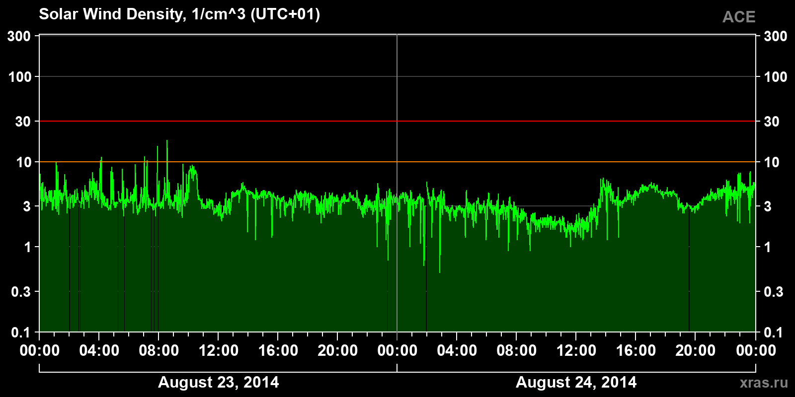 Solar wind density