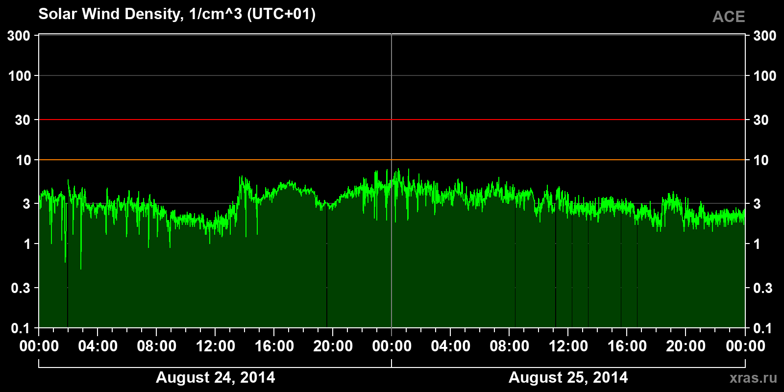 Solar wind density