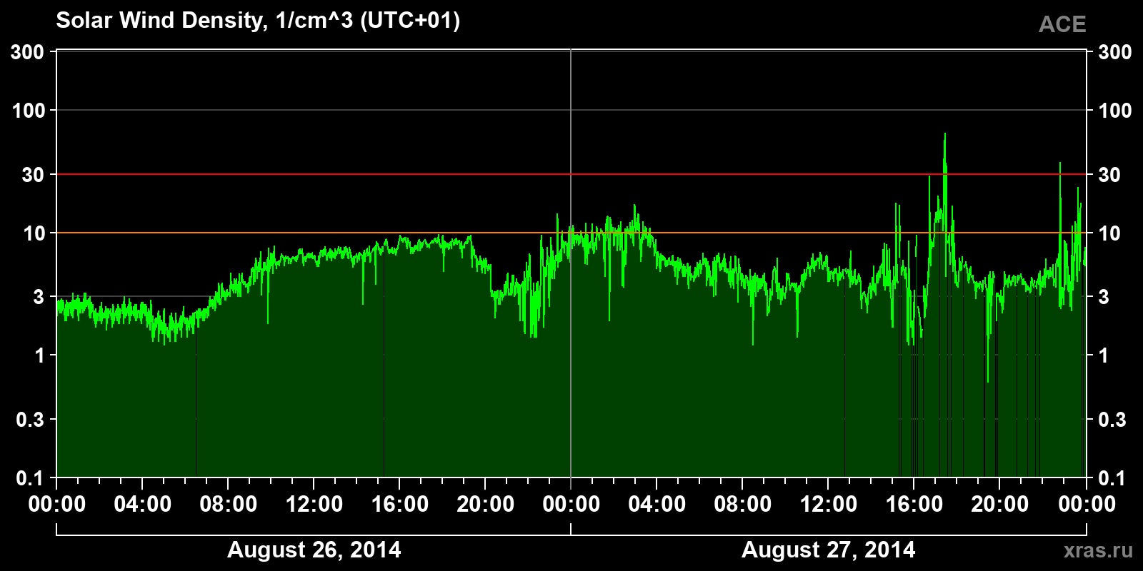 Solar wind density