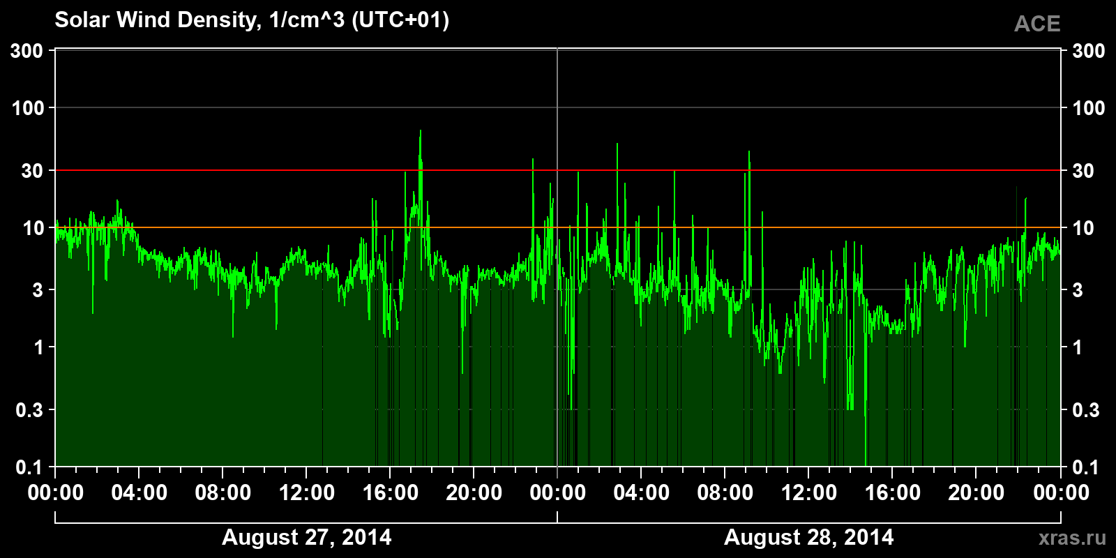 Solar wind density