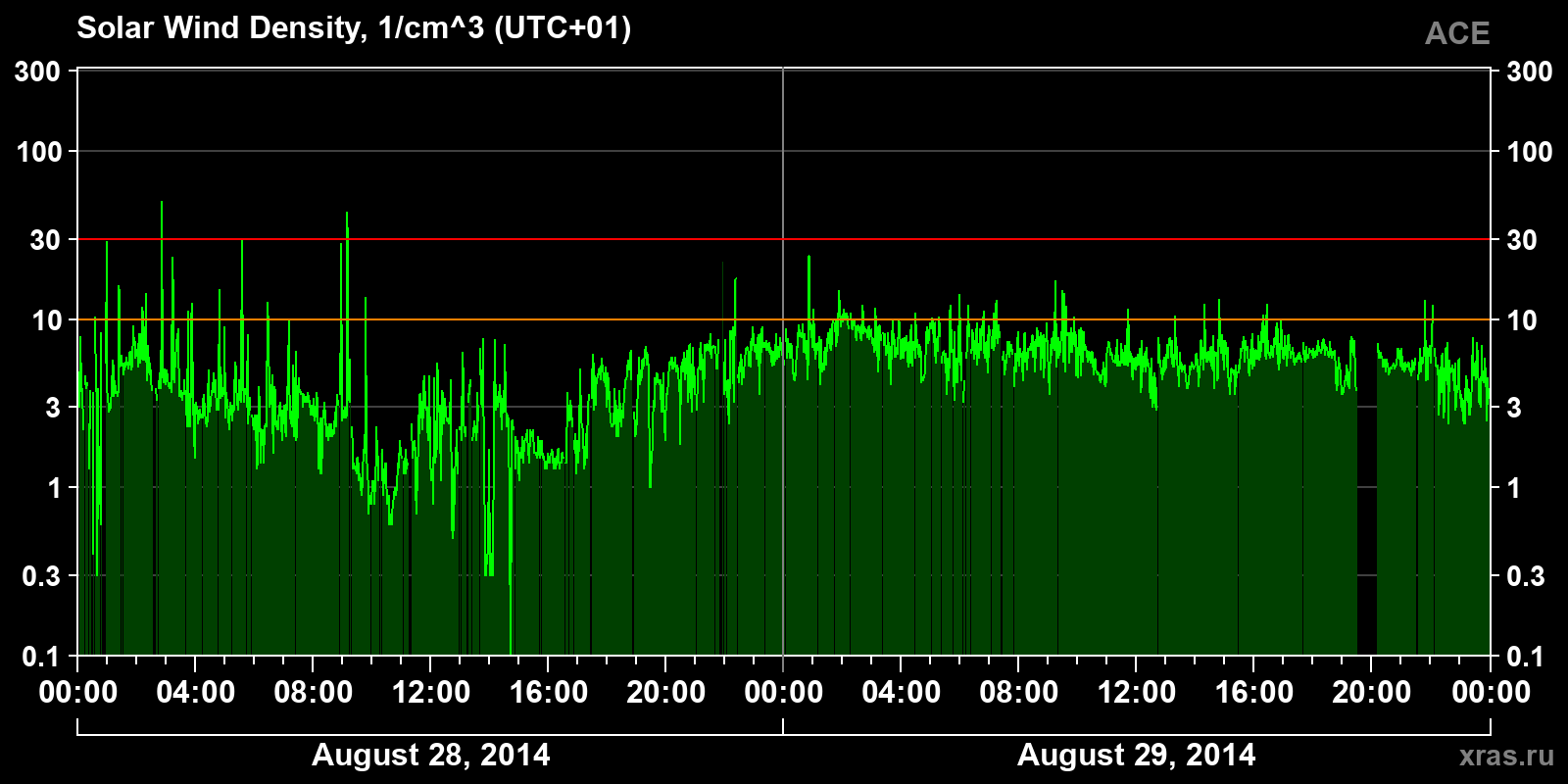 Solar wind density