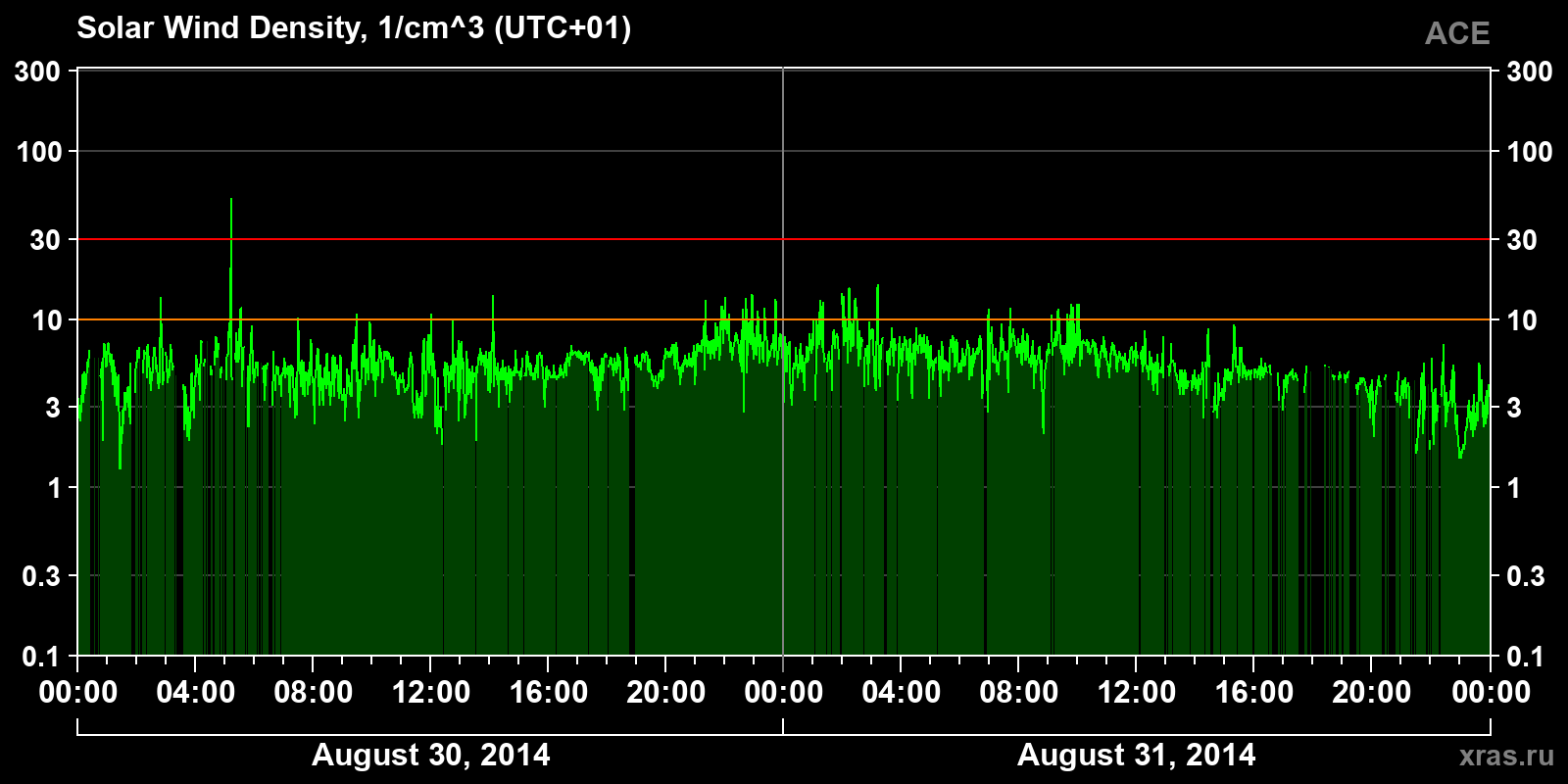 Solar wind density