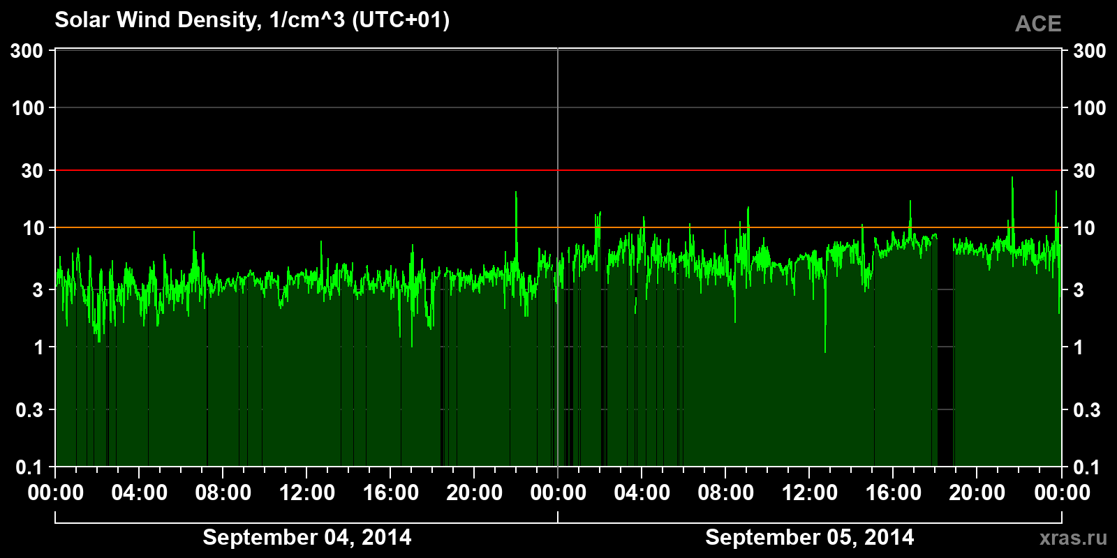 Solar wind density