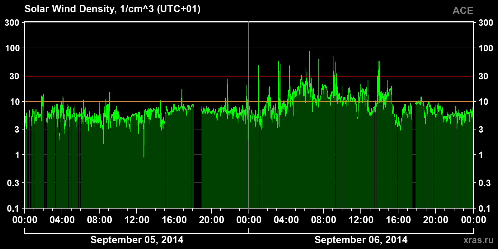 Solar wind density