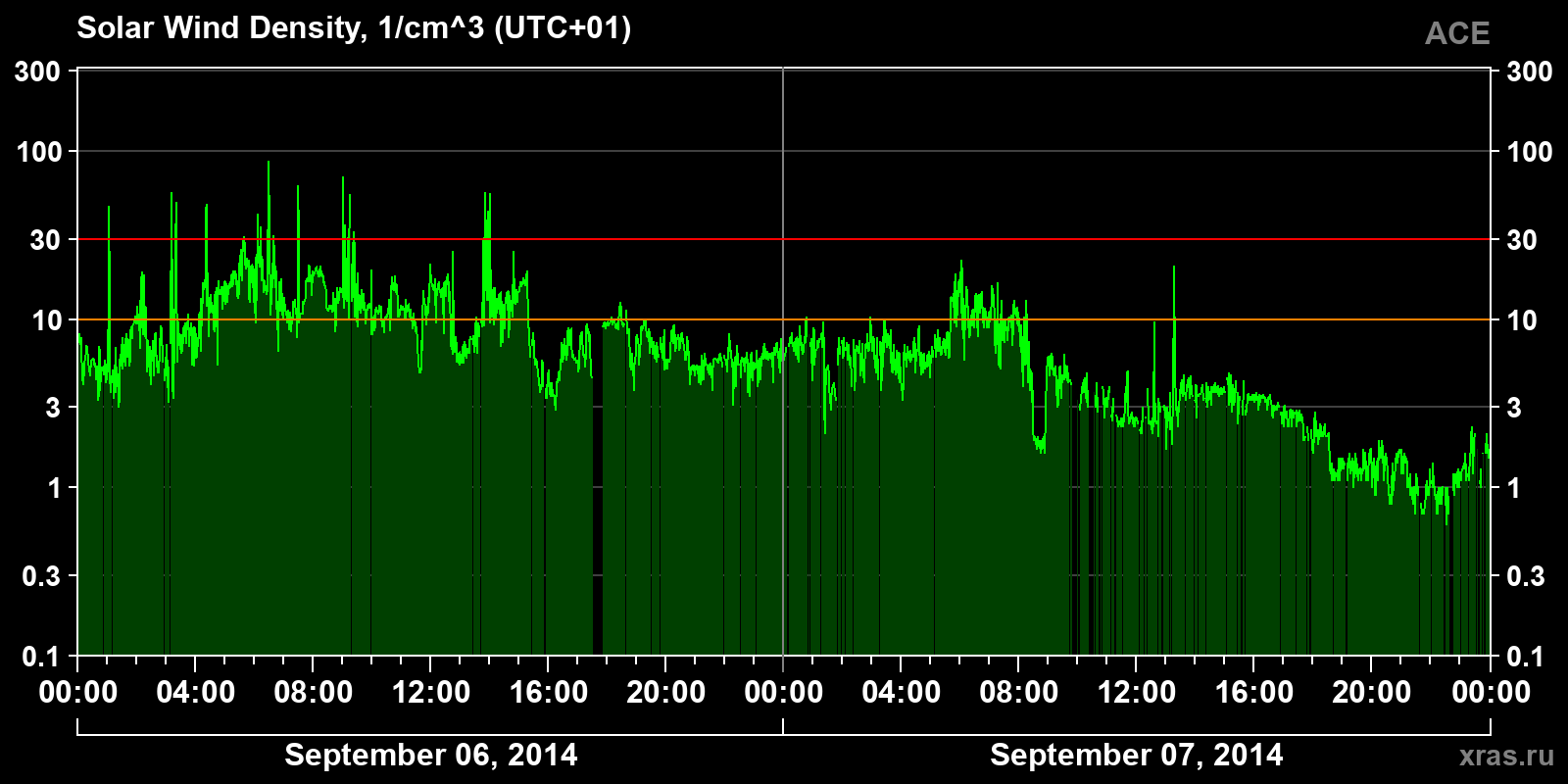 Solar wind density