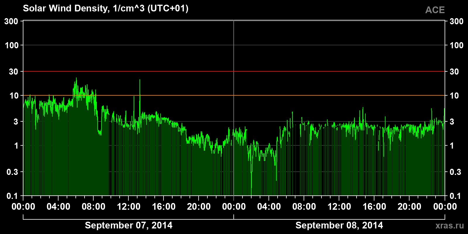Solar wind density