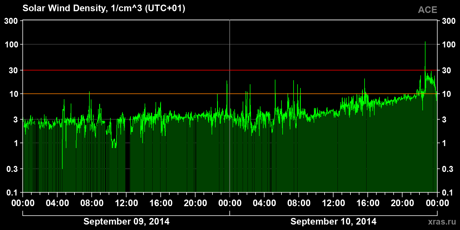 Solar wind density