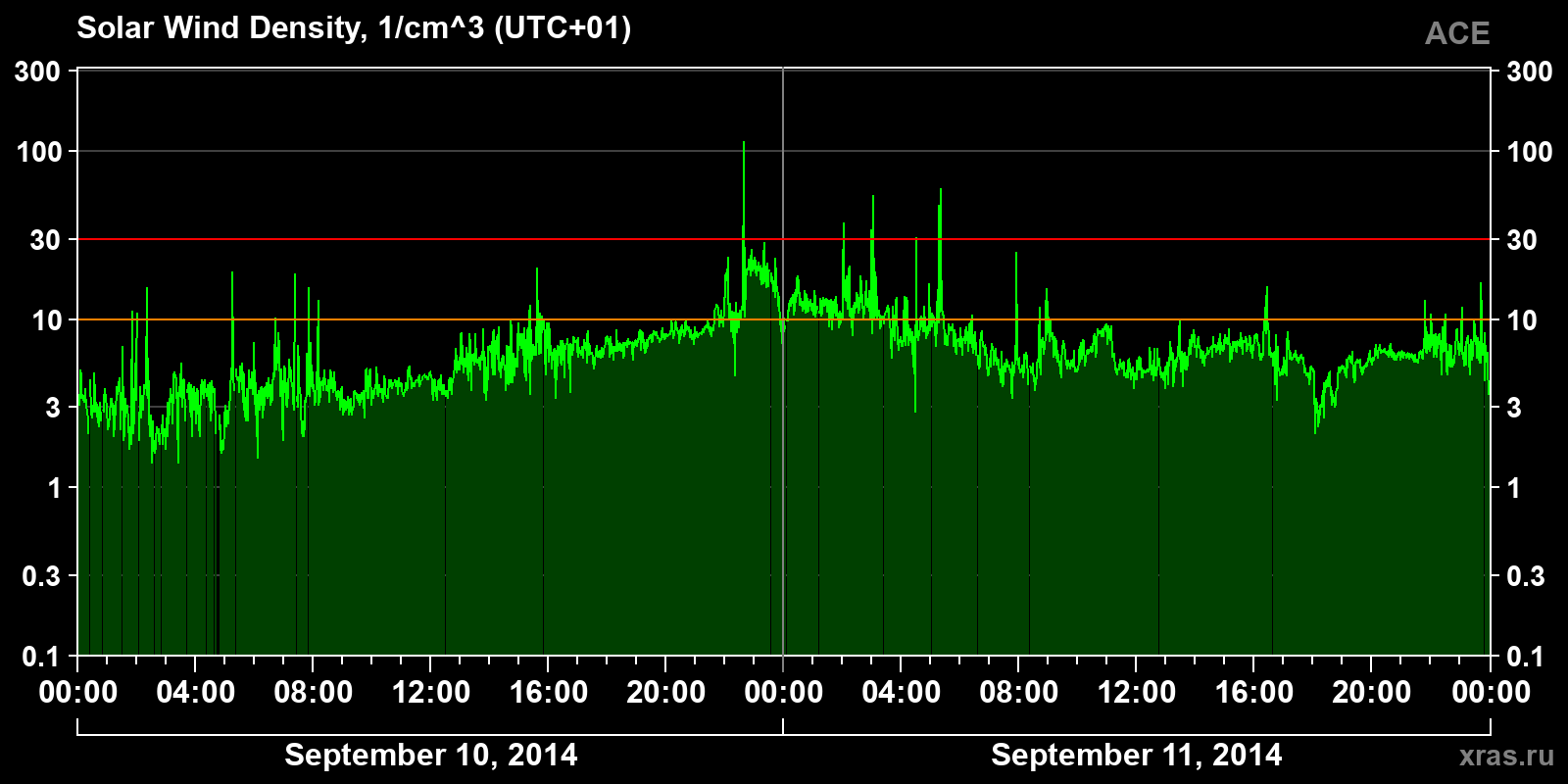 Solar wind density