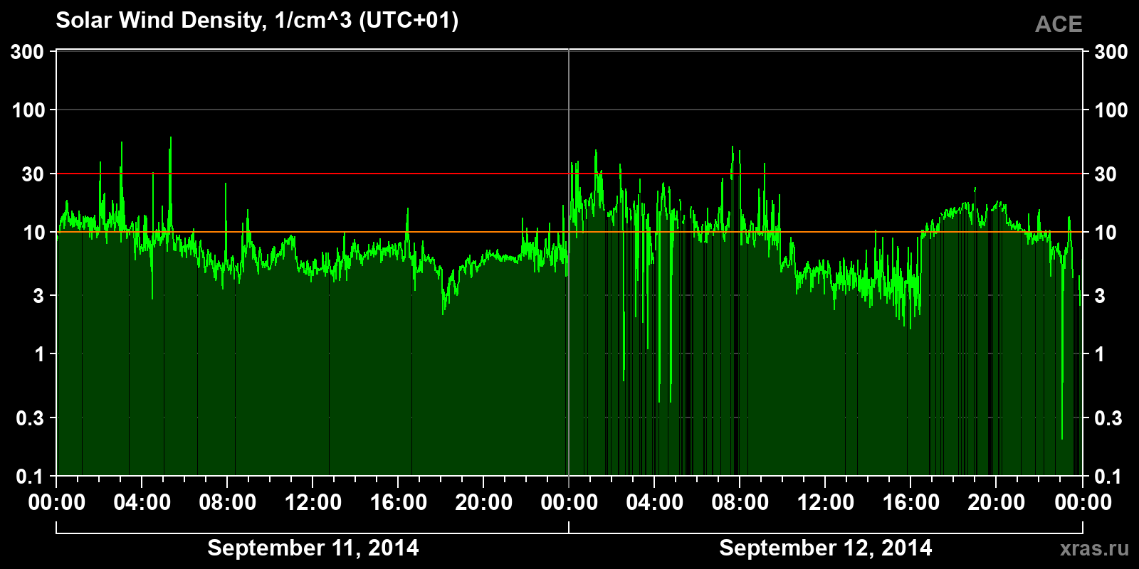 Solar wind density