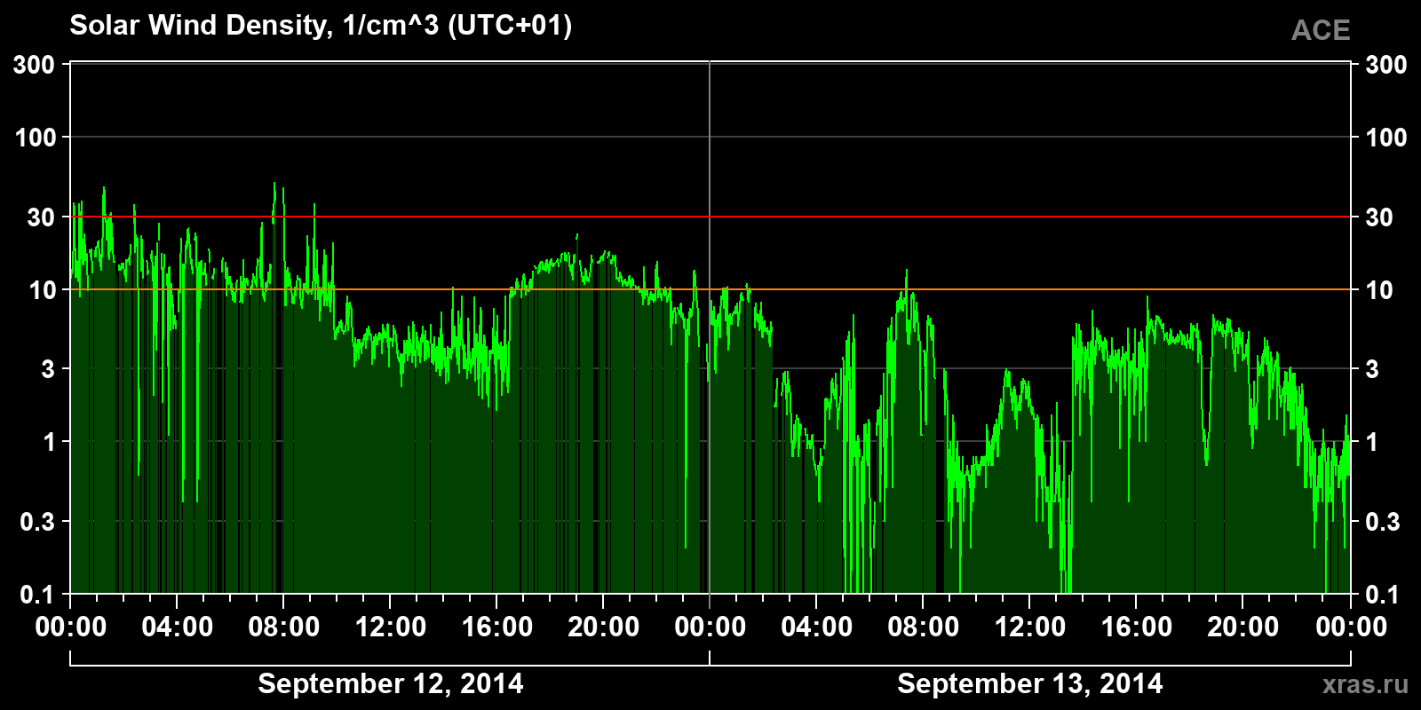 Solar wind density