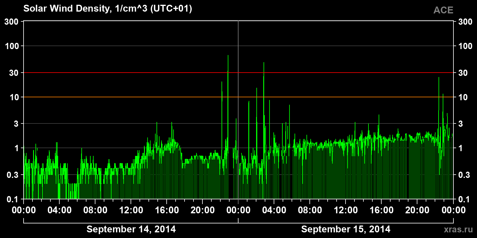 Solar wind density