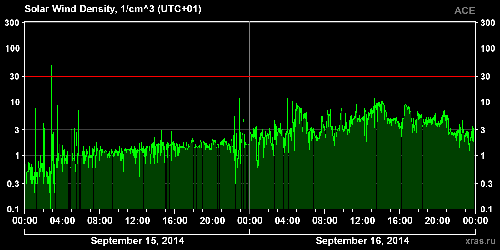 Solar wind density