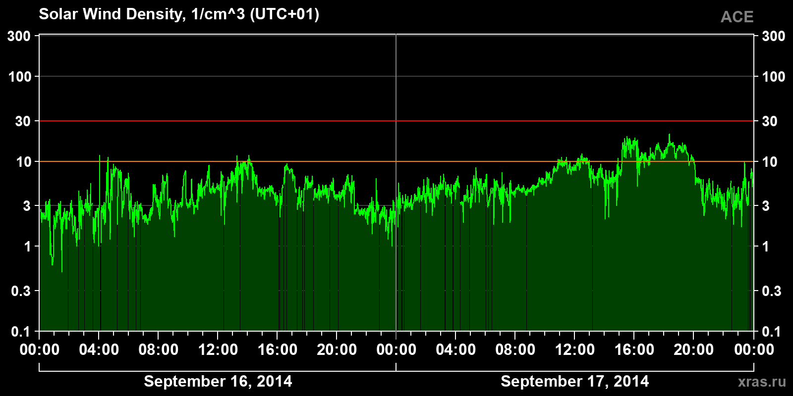 Solar wind density