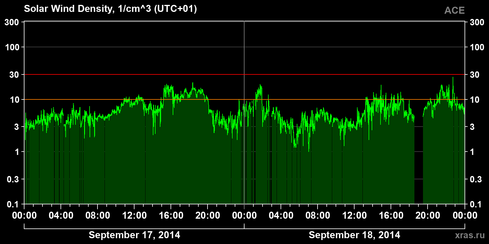 Solar wind density