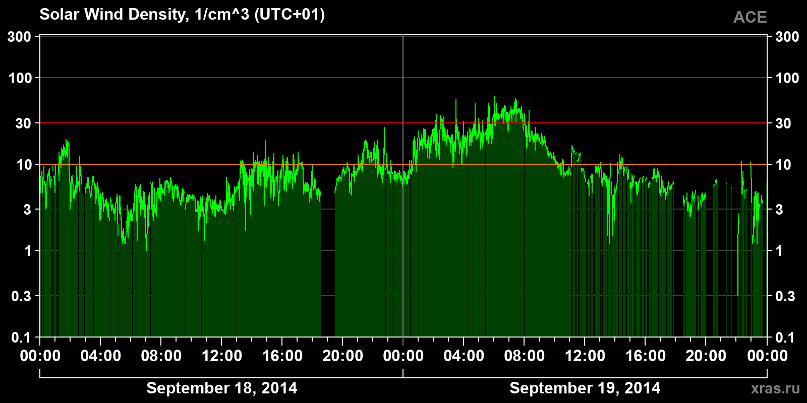 Solar wind density