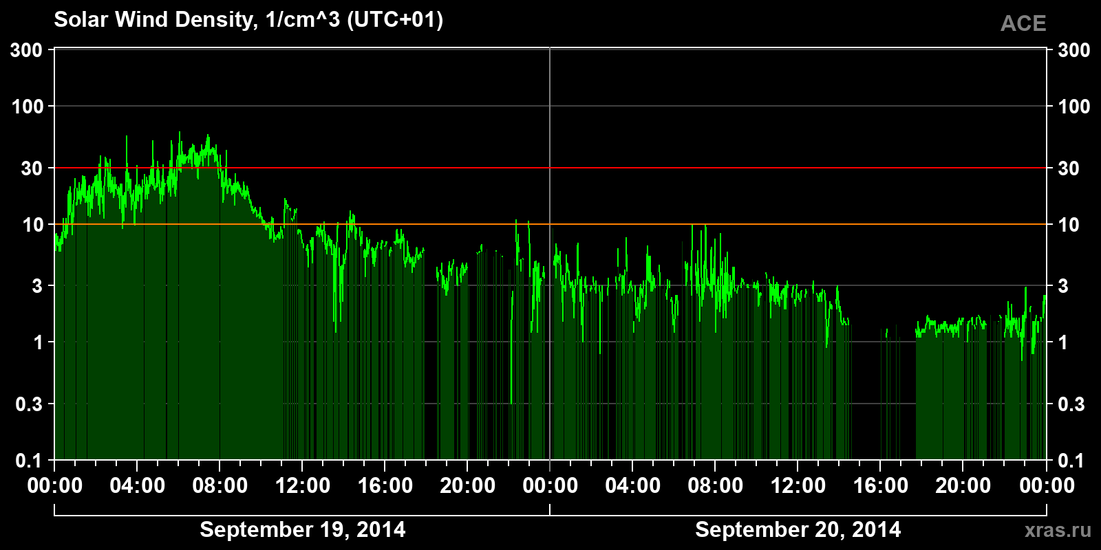Solar wind density