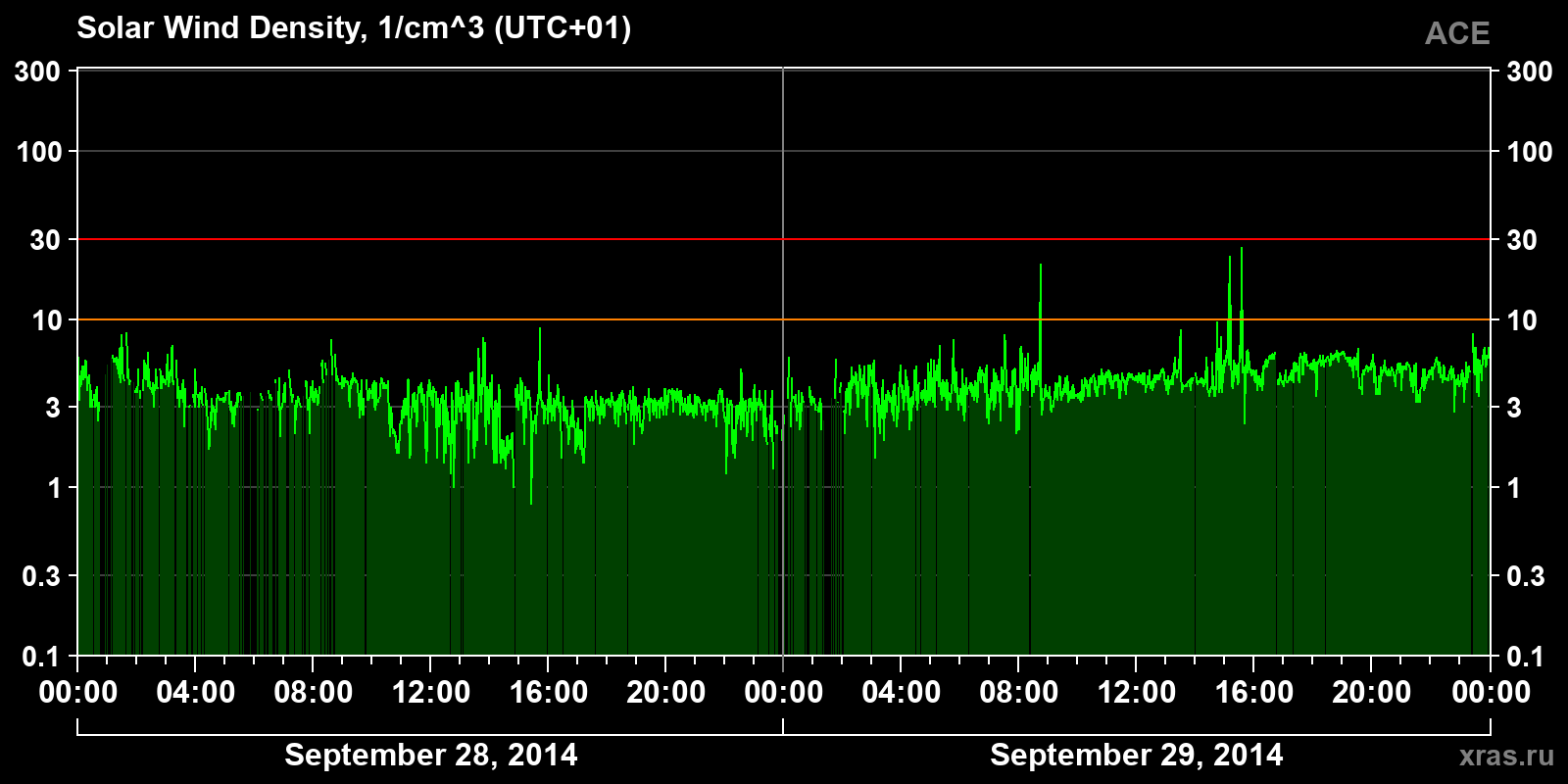 Solar wind density