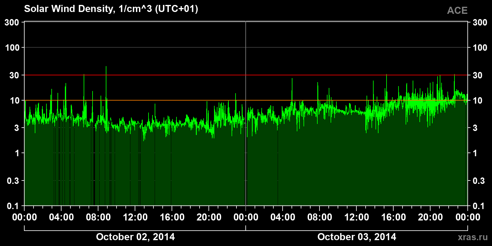 Solar wind density