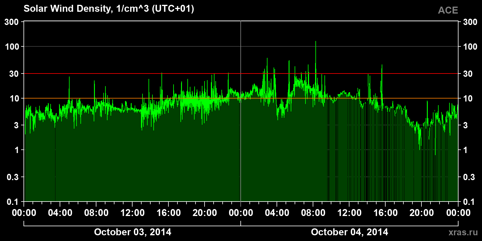 Solar wind density