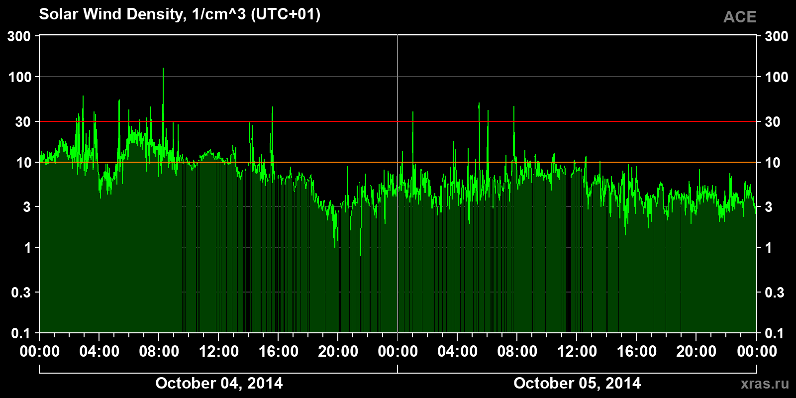 Solar wind density