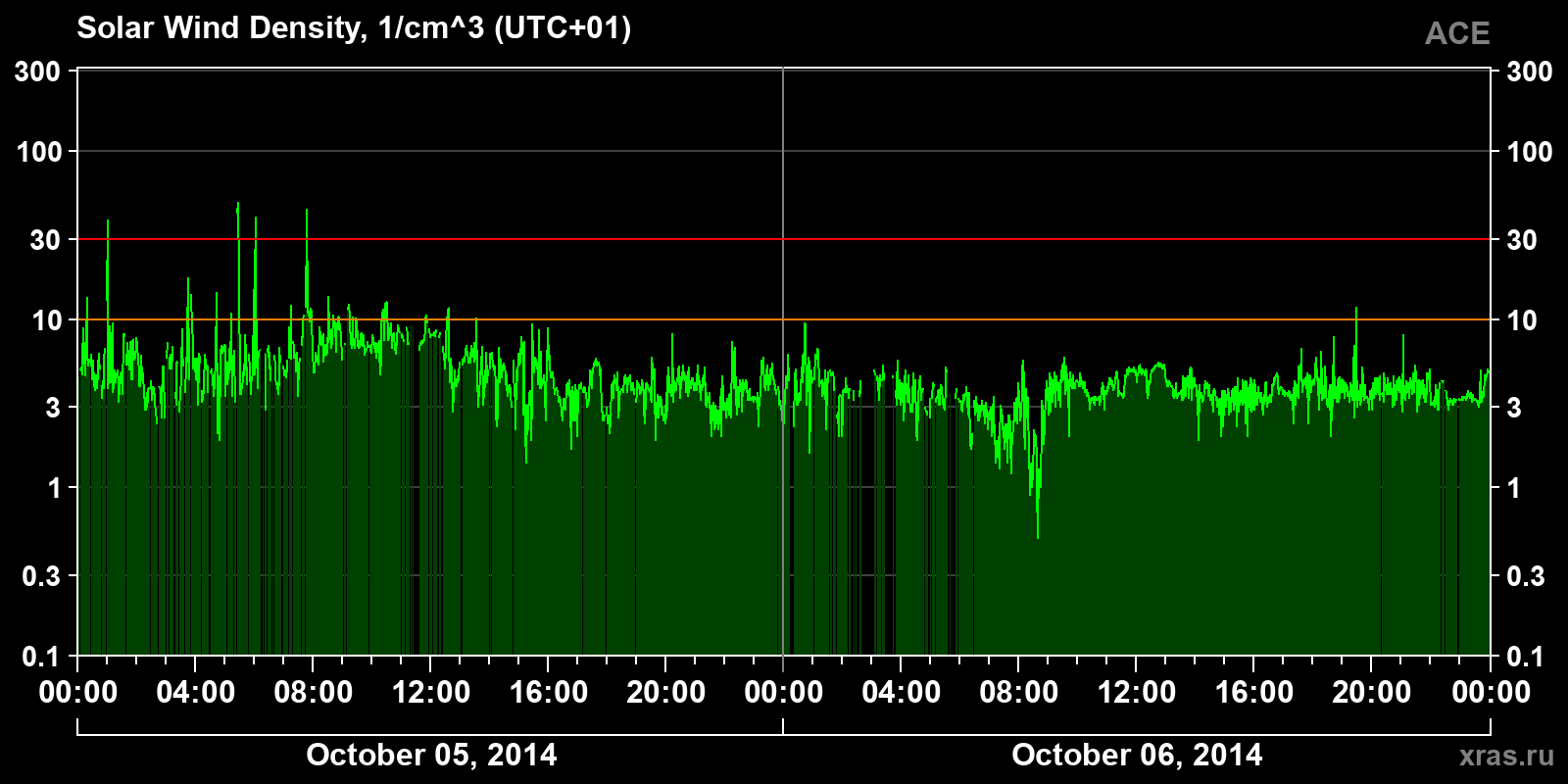 Solar wind density