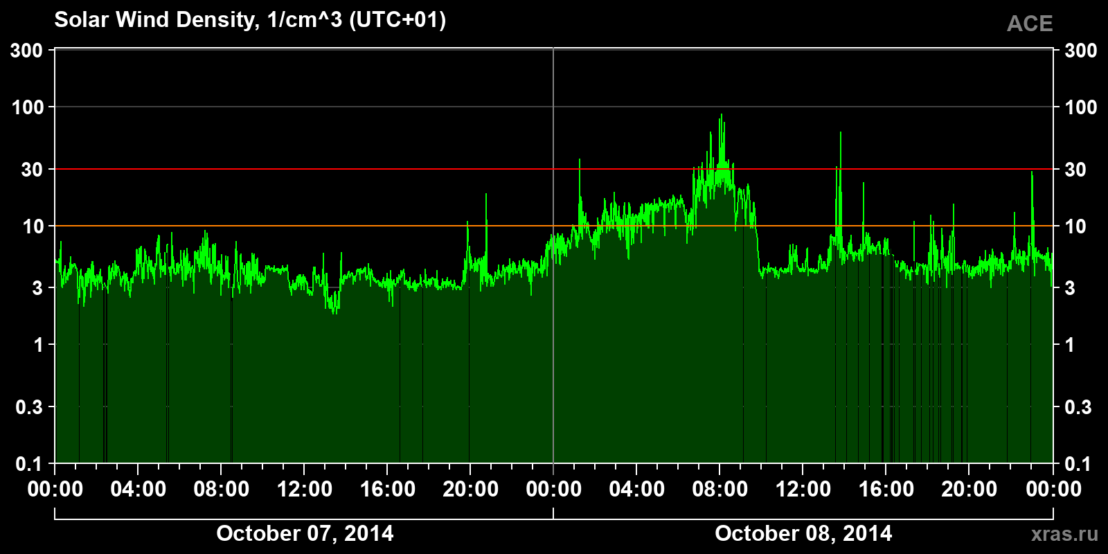 Solar wind density