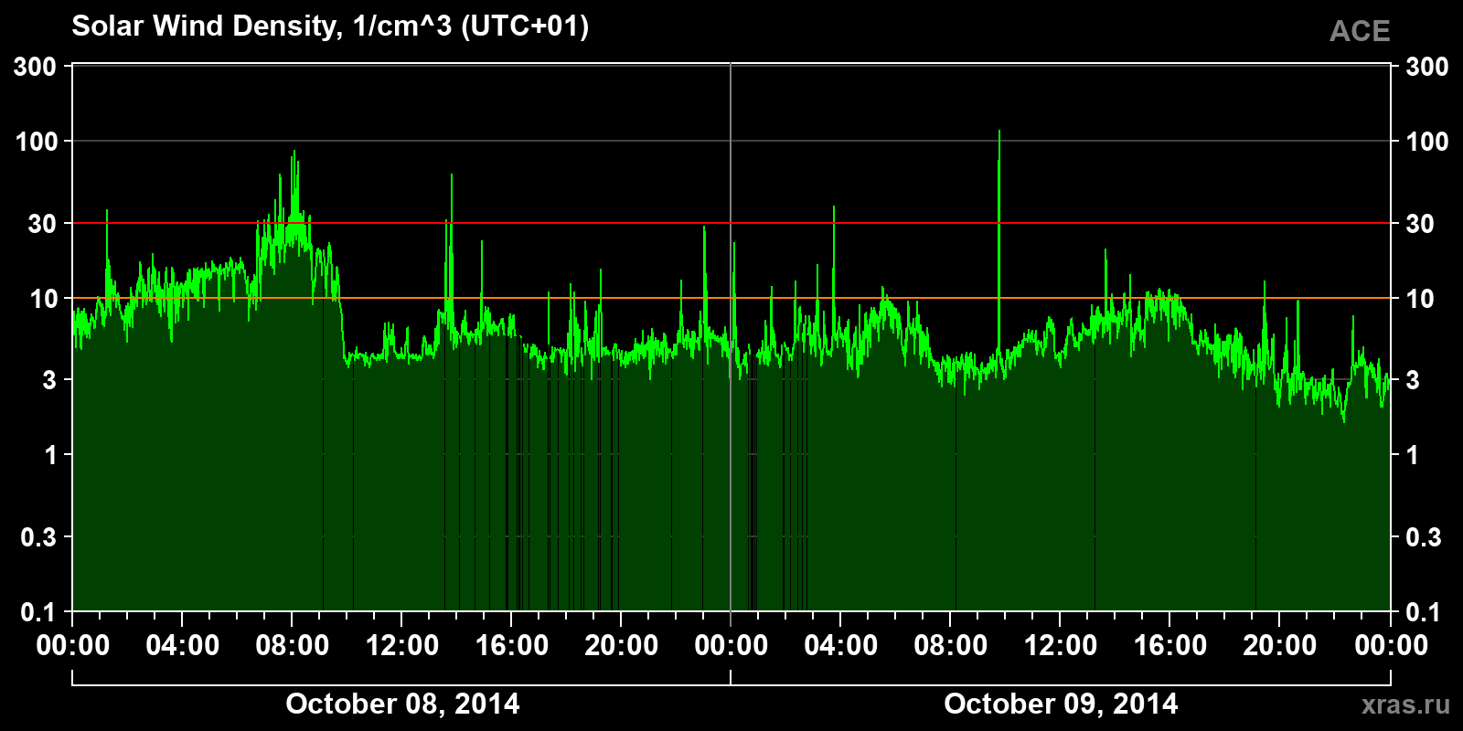 Solar wind density