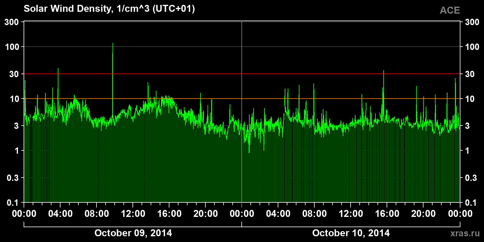 Solar wind density
