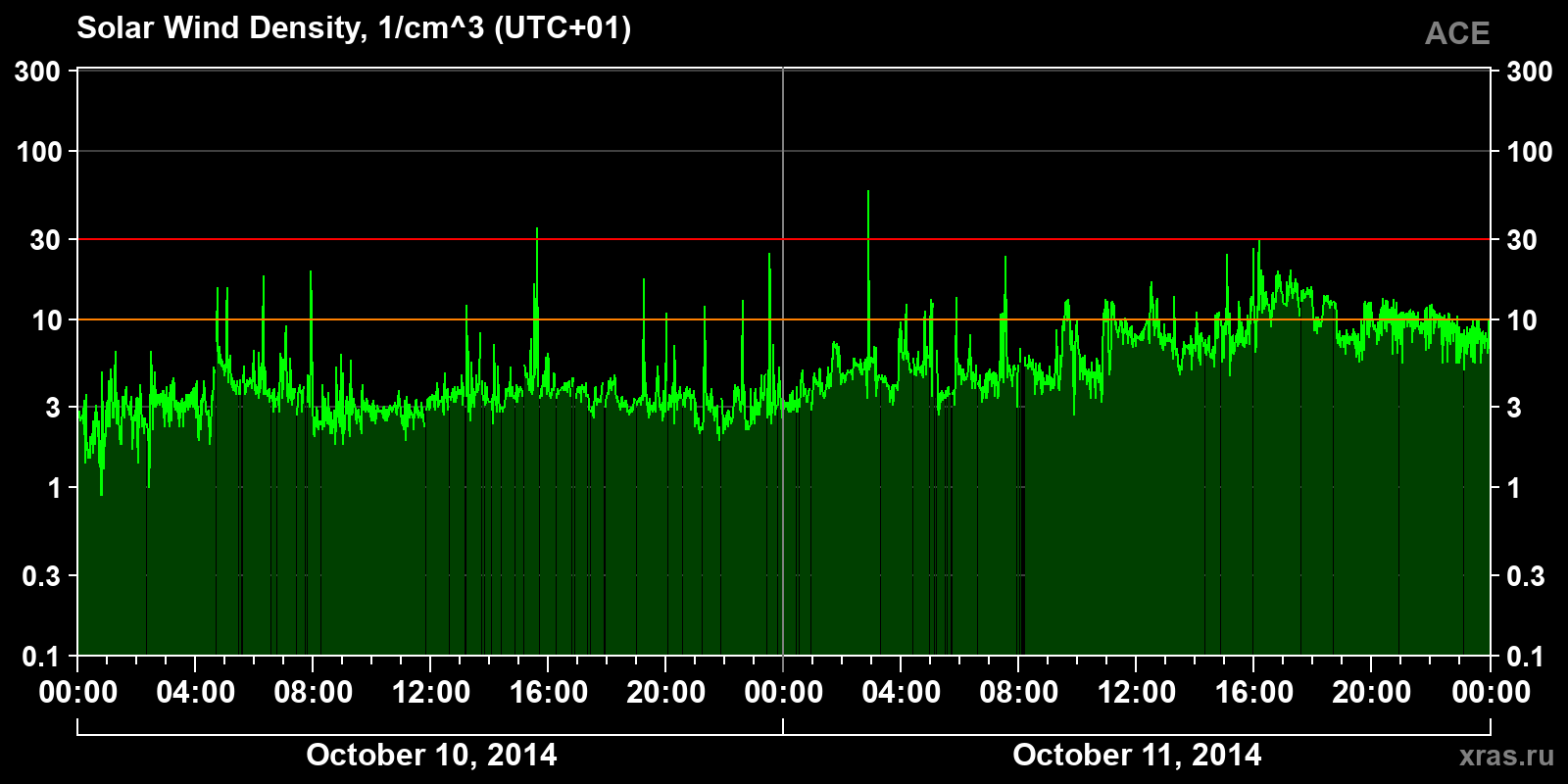 Solar wind density