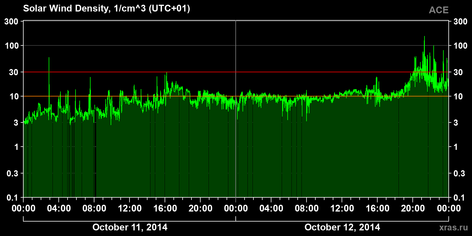 Solar wind density