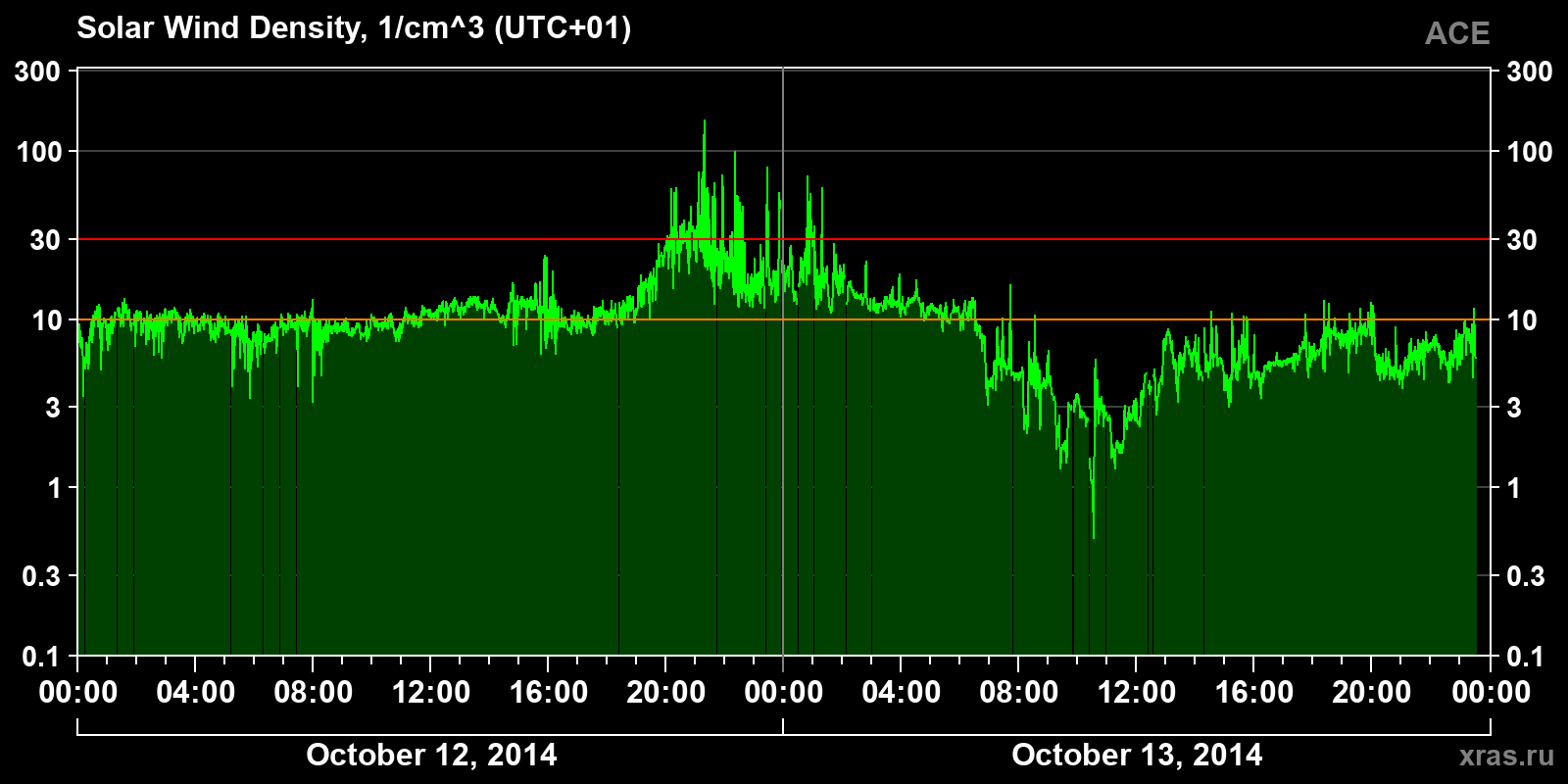 Solar wind density